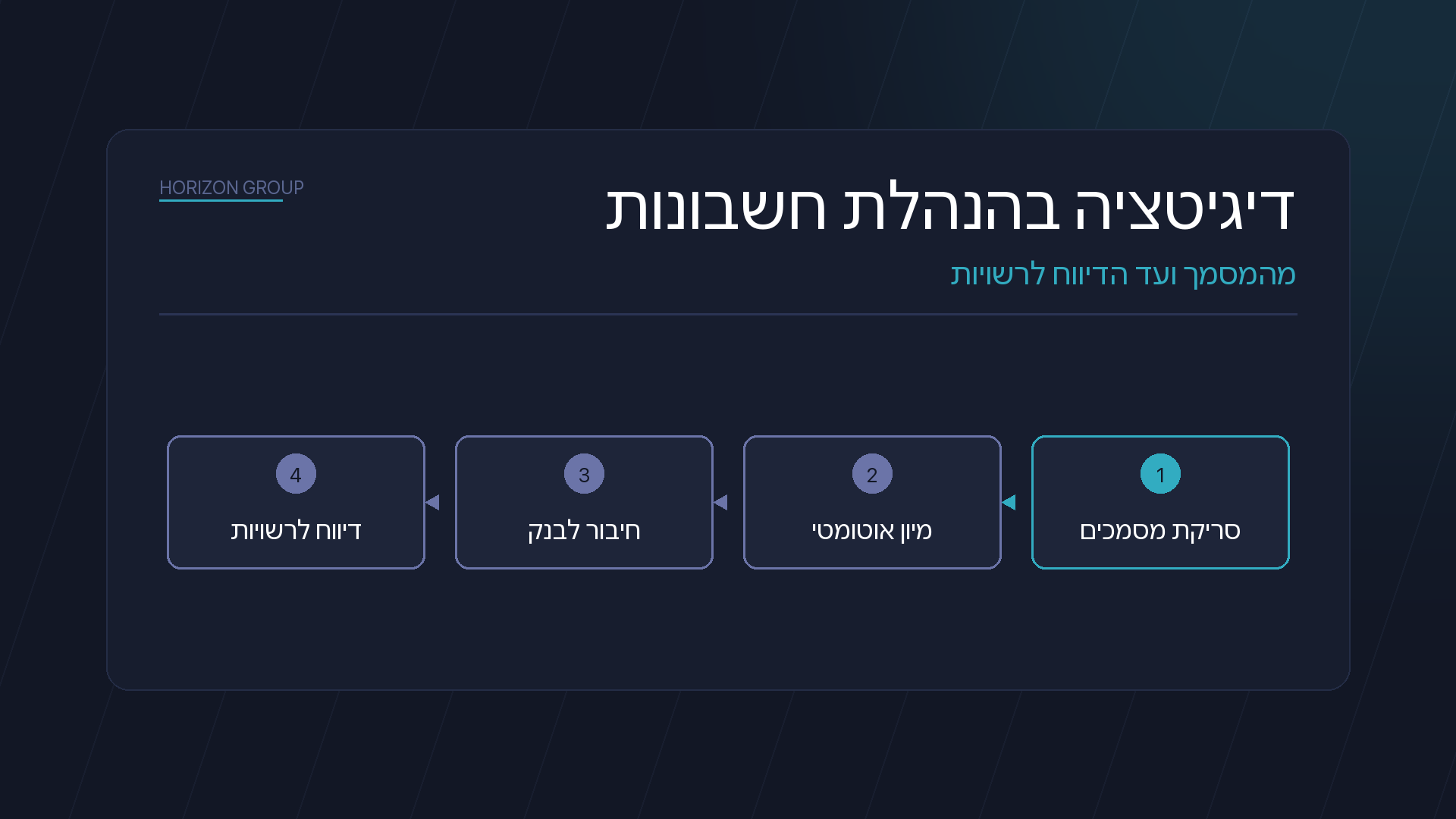 תהליך דיגיטלי בהנהלת חשבונות: סריקת מסמכים, מיון אוטומטי, חיבור ישיר לחשבון הבנק ודיווח לרשויות