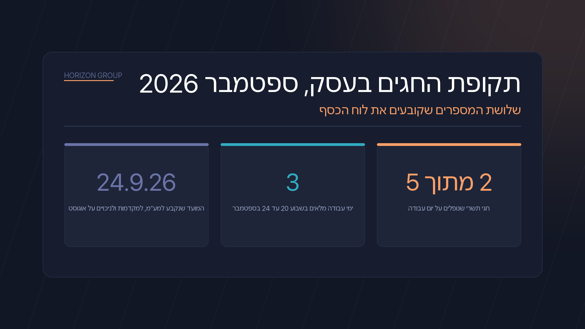 שלושה קלפי נתונים על רקע כהה: שניים מתוך חמישה חגי תשרי נופלים על יום עבודה, שלושה ימי עבודה מלאים בשבוע של 20 עד 24 בספטמבר, ו-24.9.26 כמועד שנקבע למע״מ, למקדמות ולניכויים על אוגוסט.