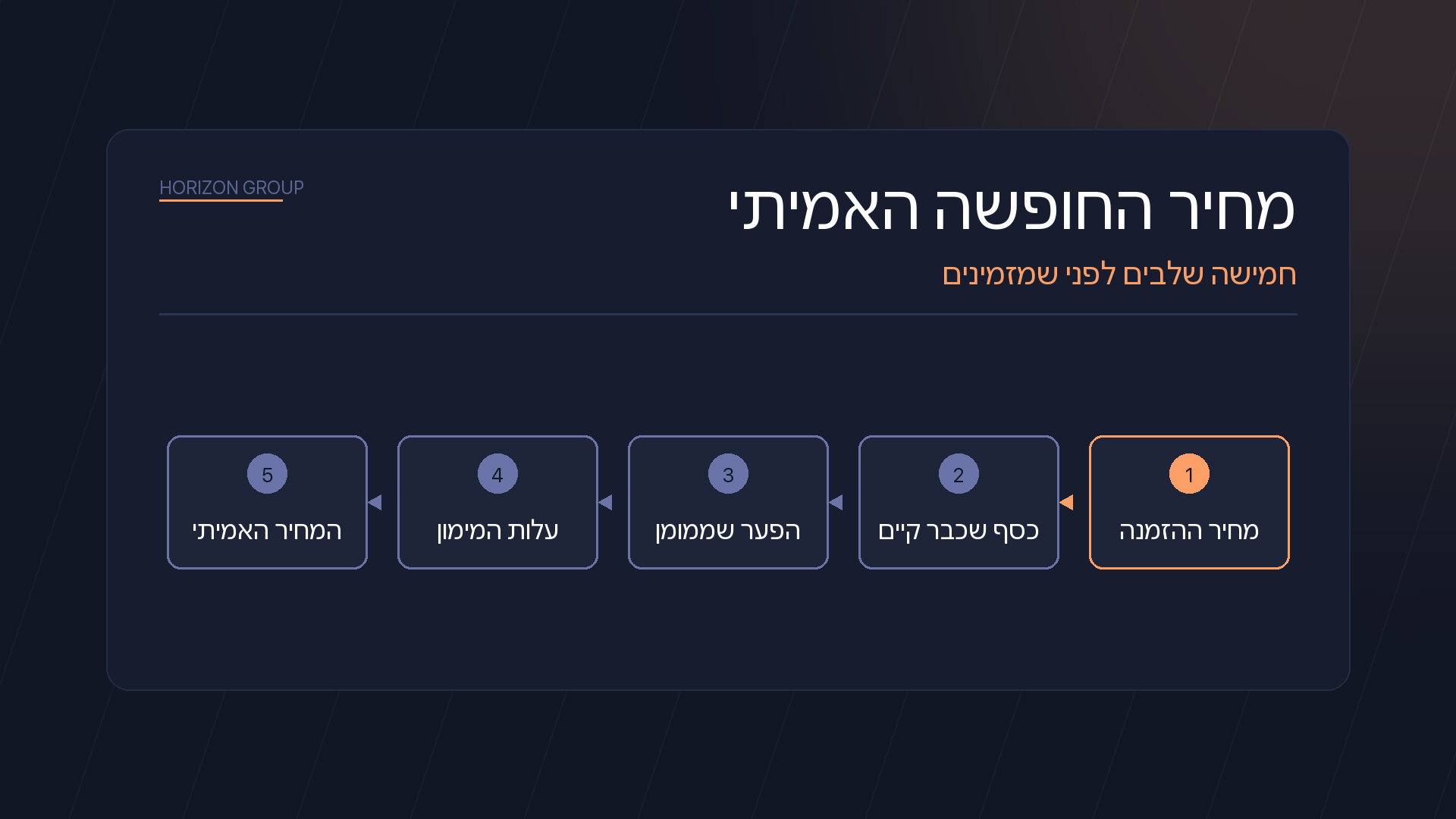 גרפיקה של חמישה שלבים בשרשרת לחישוב מחיר החופשה האמיתי: מחיר ההזמנה, כסף שכבר קיים, הפער שממומן, עלות המימון, והמחיר האמיתי
